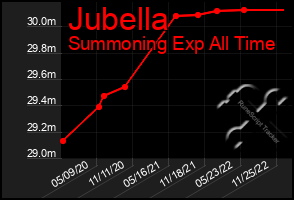 Total Graph of Jubella