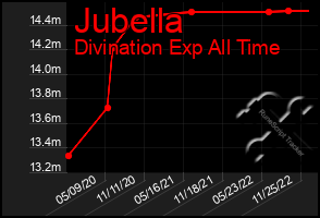 Total Graph of Jubella