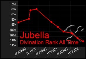 Total Graph of Jubella