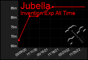 Total Graph of Jubella