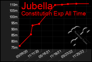 Total Graph of Jubella