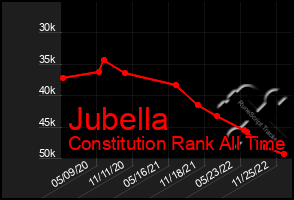 Total Graph of Jubella