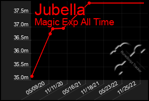 Total Graph of Jubella