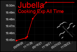 Total Graph of Jubella
