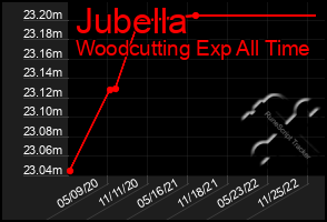 Total Graph of Jubella