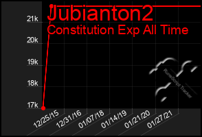 Total Graph of Jubianton2