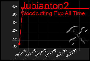 Total Graph of Jubianton2
