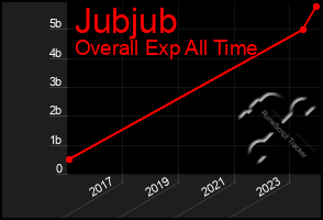 Total Graph of Jubjub