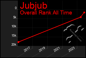 Total Graph of Jubjub