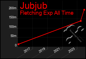 Total Graph of Jubjub