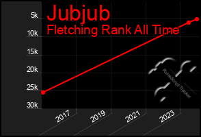 Total Graph of Jubjub