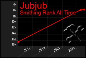 Total Graph of Jubjub