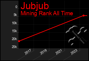 Total Graph of Jubjub