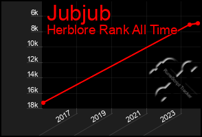 Total Graph of Jubjub