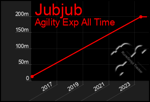 Total Graph of Jubjub