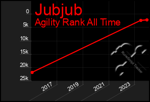 Total Graph of Jubjub