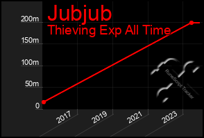 Total Graph of Jubjub