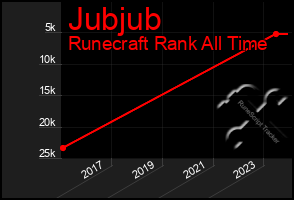 Total Graph of Jubjub