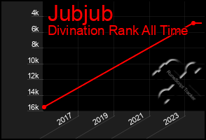 Total Graph of Jubjub