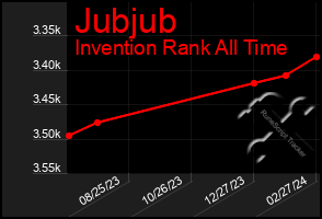 Total Graph of Jubjub