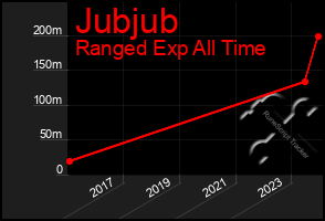 Total Graph of Jubjub