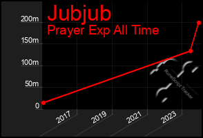 Total Graph of Jubjub