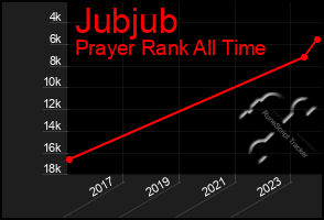 Total Graph of Jubjub