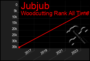 Total Graph of Jubjub