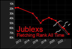 Total Graph of Jublexs