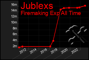 Total Graph of Jublexs