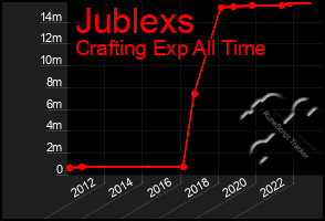 Total Graph of Jublexs