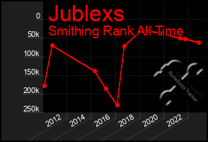 Total Graph of Jublexs