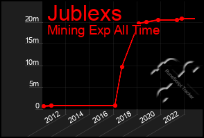 Total Graph of Jublexs