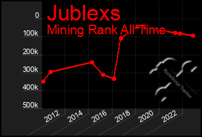 Total Graph of Jublexs