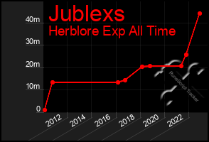 Total Graph of Jublexs