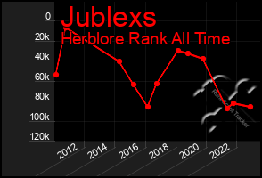 Total Graph of Jublexs