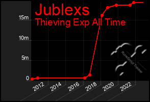 Total Graph of Jublexs