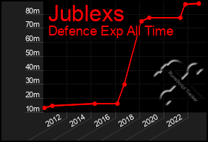 Total Graph of Jublexs