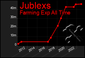 Total Graph of Jublexs