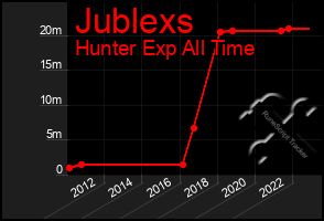 Total Graph of Jublexs