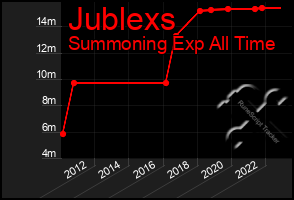 Total Graph of Jublexs