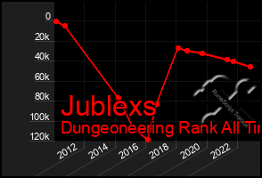 Total Graph of Jublexs