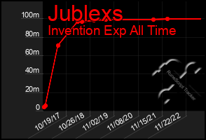 Total Graph of Jublexs