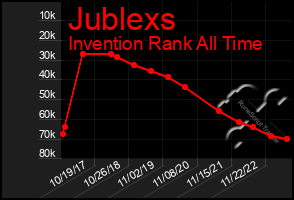 Total Graph of Jublexs