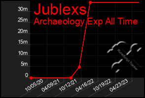 Total Graph of Jublexs