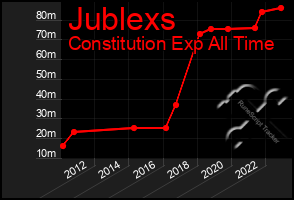 Total Graph of Jublexs