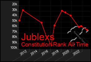 Total Graph of Jublexs