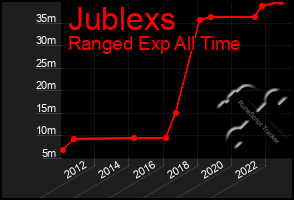 Total Graph of Jublexs