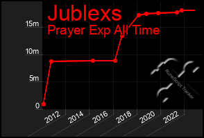 Total Graph of Jublexs