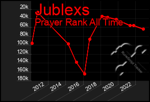 Total Graph of Jublexs